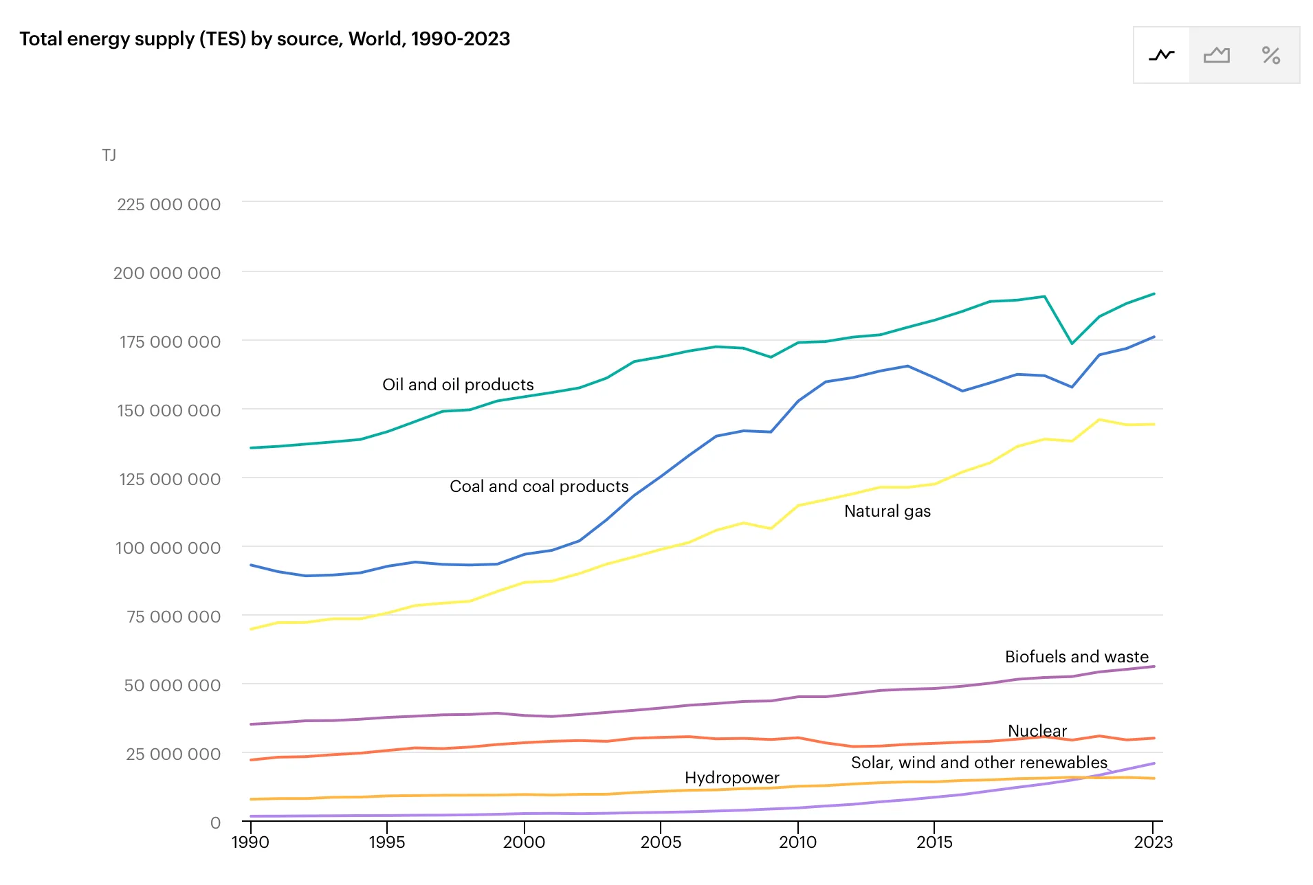 Energy generation by source