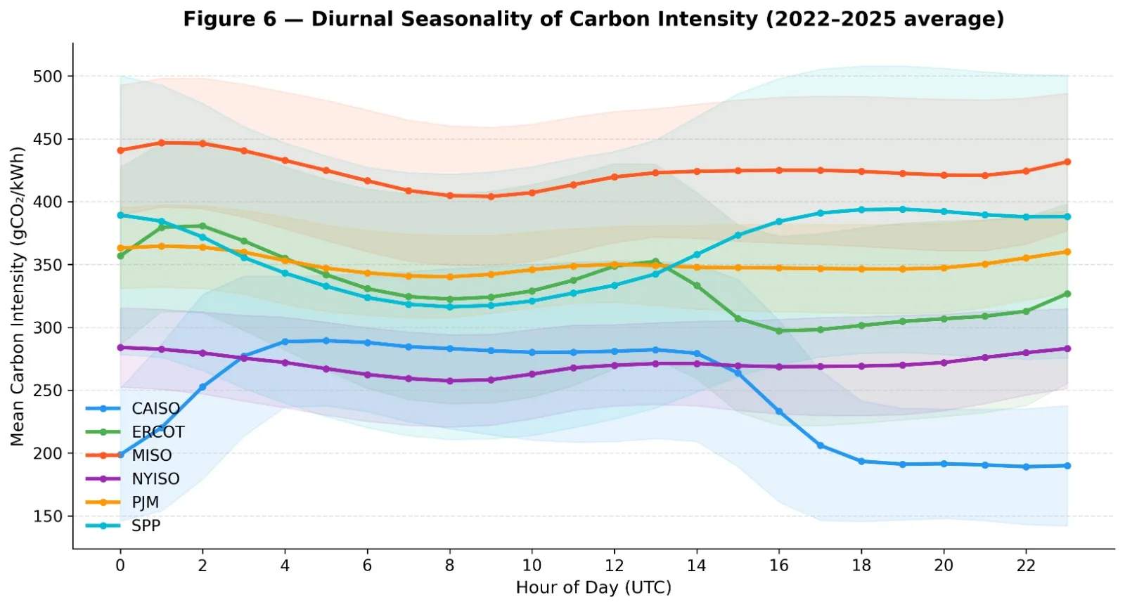 Diurnal seasonality of carbon intensity across regions